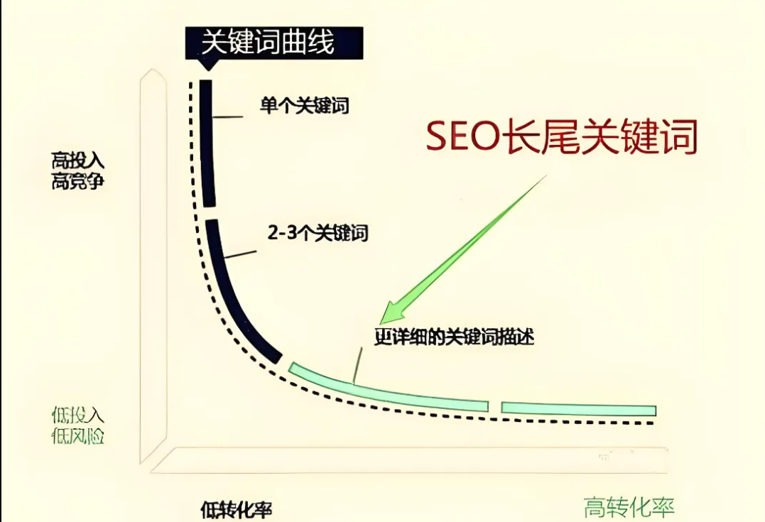 怎样做好长尾关键词优化（长尾关键词优化的5个